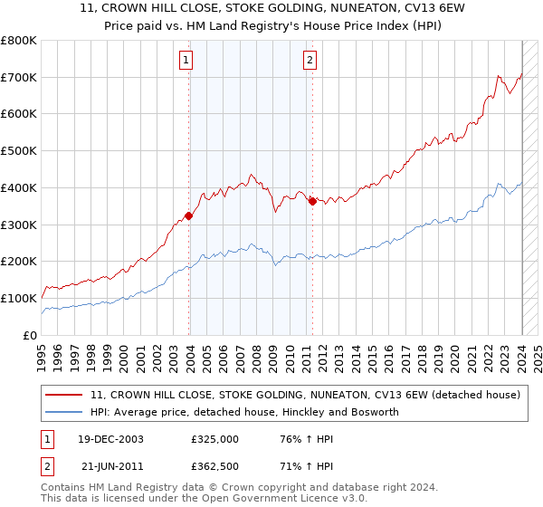 11, CROWN HILL CLOSE, STOKE GOLDING, NUNEATON, CV13 6EW: Price paid vs HM Land Registry's House Price Index