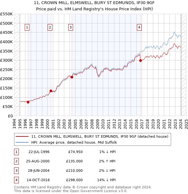 11, CROWN MILL, ELMSWELL, BURY ST EDMUNDS, IP30 9GF: Price paid vs HM Land Registry's House Price Index