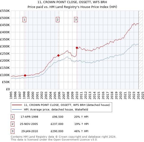 11, CROWN POINT CLOSE, OSSETT, WF5 8RH: Price paid vs HM Land Registry's House Price Index