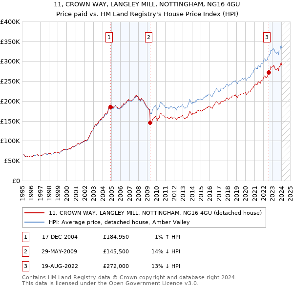 11, CROWN WAY, LANGLEY MILL, NOTTINGHAM, NG16 4GU: Price paid vs HM Land Registry's House Price Index