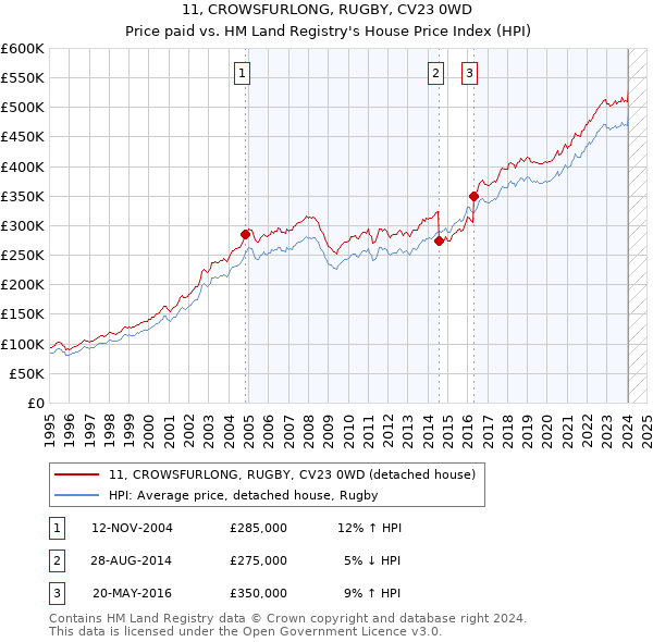 11, CROWSFURLONG, RUGBY, CV23 0WD: Price paid vs HM Land Registry's House Price Index