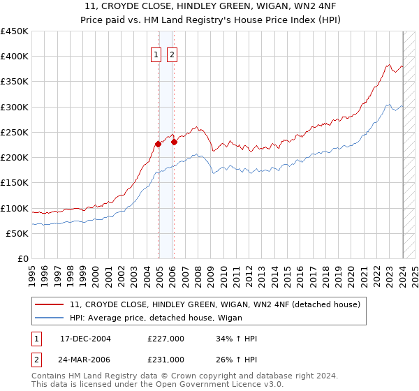 11, CROYDE CLOSE, HINDLEY GREEN, WIGAN, WN2 4NF: Price paid vs HM Land Registry's House Price Index