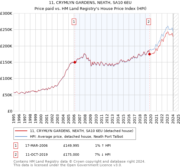 11, CRYMLYN GARDENS, NEATH, SA10 6EU: Price paid vs HM Land Registry's House Price Index