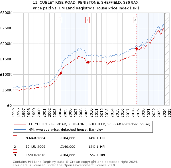 11, CUBLEY RISE ROAD, PENISTONE, SHEFFIELD, S36 9AX: Price paid vs HM Land Registry's House Price Index