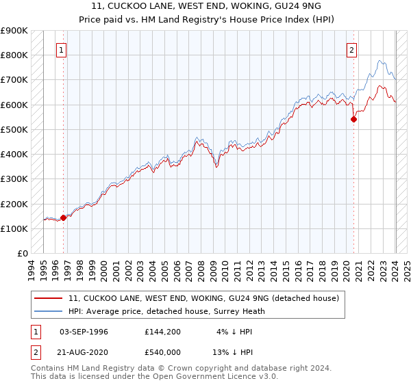 11, CUCKOO LANE, WEST END, WOKING, GU24 9NG: Price paid vs HM Land Registry's House Price Index