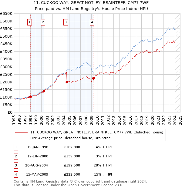 11, CUCKOO WAY, GREAT NOTLEY, BRAINTREE, CM77 7WE: Price paid vs HM Land Registry's House Price Index