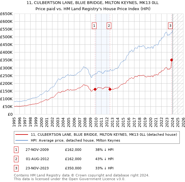 11, CULBERTSON LANE, BLUE BRIDGE, MILTON KEYNES, MK13 0LL: Price paid vs HM Land Registry's House Price Index