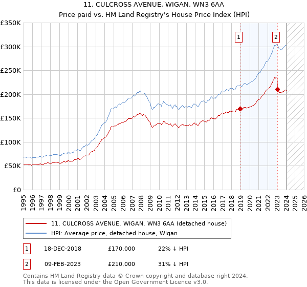 11, CULCROSS AVENUE, WIGAN, WN3 6AA: Price paid vs HM Land Registry's House Price Index