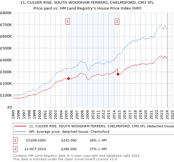 11, CULVER RISE, SOUTH WOODHAM FERRERS, CHELMSFORD, CM3 5FL: Price paid vs HM Land Registry's House Price Index