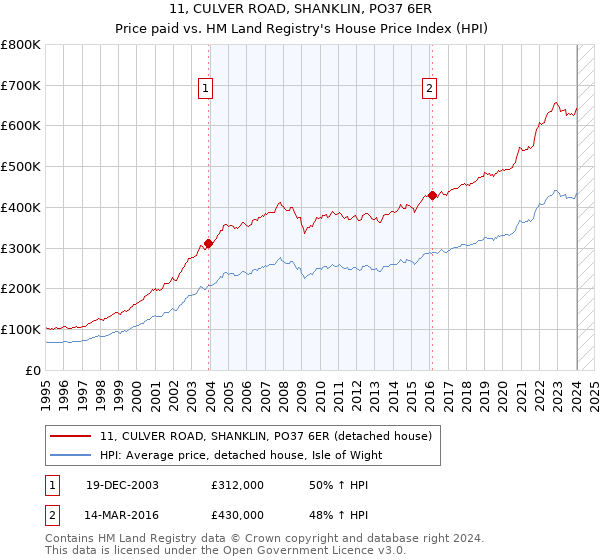 11, CULVER ROAD, SHANKLIN, PO37 6ER: Price paid vs HM Land Registry's House Price Index