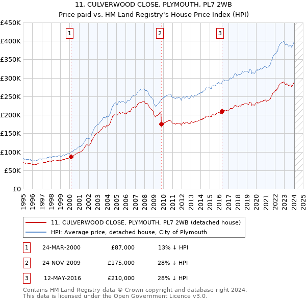 11, CULVERWOOD CLOSE, PLYMOUTH, PL7 2WB: Price paid vs HM Land Registry's House Price Index