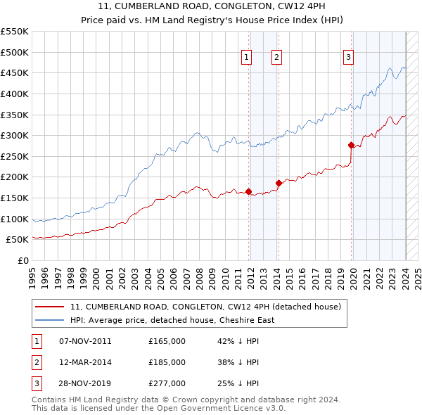 11, CUMBERLAND ROAD, CONGLETON, CW12 4PH: Price paid vs HM Land Registry's House Price Index