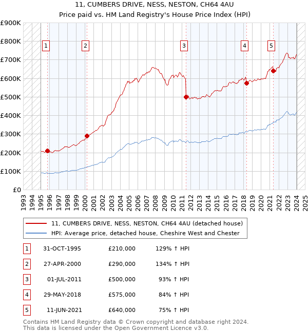 11, CUMBERS DRIVE, NESS, NESTON, CH64 4AU: Price paid vs HM Land Registry's House Price Index