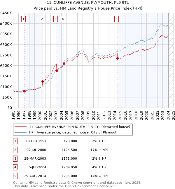 11, CUNLIFFE AVENUE, PLYMOUTH, PL9 9TL: Price paid vs HM Land Registry's House Price Index