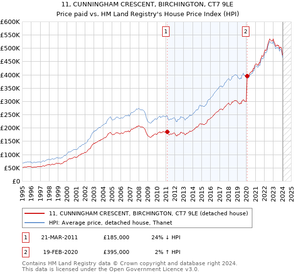 11, CUNNINGHAM CRESCENT, BIRCHINGTON, CT7 9LE: Price paid vs HM Land Registry's House Price Index