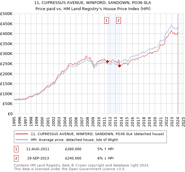 11, CUPRESSUS AVENUE, WINFORD, SANDOWN, PO36 0LA: Price paid vs HM Land Registry's House Price Index