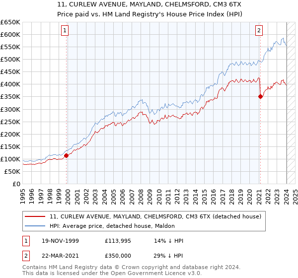 11, CURLEW AVENUE, MAYLAND, CHELMSFORD, CM3 6TX: Price paid vs HM Land Registry's House Price Index