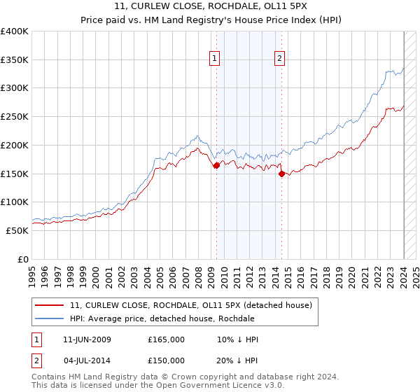 11, CURLEW CLOSE, ROCHDALE, OL11 5PX: Price paid vs HM Land Registry's House Price Index