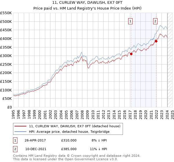 11, CURLEW WAY, DAWLISH, EX7 0FT: Price paid vs HM Land Registry's House Price Index