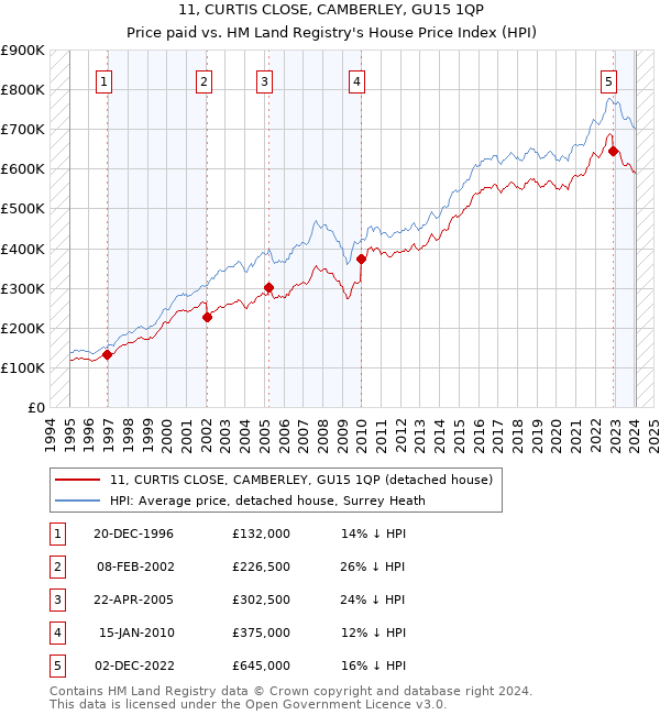 11, CURTIS CLOSE, CAMBERLEY, GU15 1QP: Price paid vs HM Land Registry's House Price Index