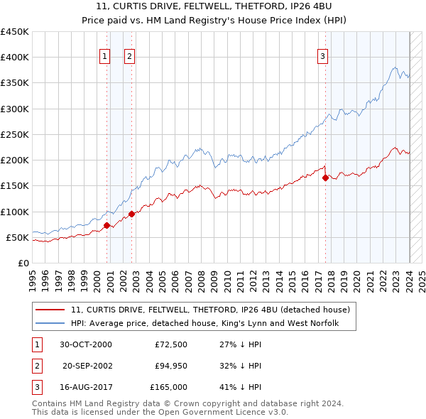 11, CURTIS DRIVE, FELTWELL, THETFORD, IP26 4BU: Price paid vs HM Land Registry's House Price Index