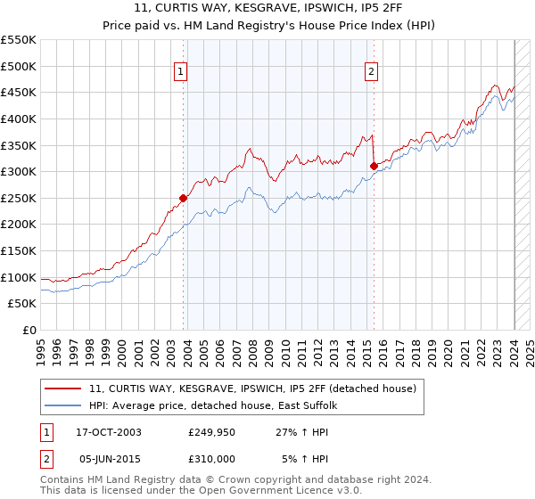 11, CURTIS WAY, KESGRAVE, IPSWICH, IP5 2FF: Price paid vs HM Land Registry's House Price Index