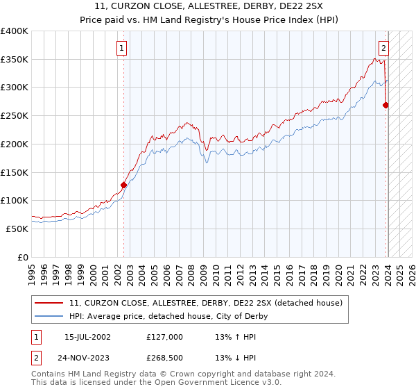 11, CURZON CLOSE, ALLESTREE, DERBY, DE22 2SX: Price paid vs HM Land Registry's House Price Index