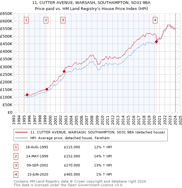 11, CUTTER AVENUE, WARSASH, SOUTHAMPTON, SO31 9BA: Price paid vs HM Land Registry's House Price Index