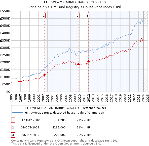 11, CWLWM CARIAD, BARRY, CF63 1EG: Price paid vs HM Land Registry's House Price Index