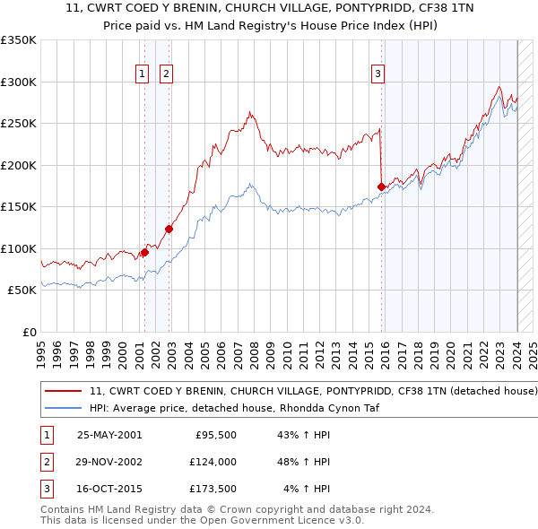 11, CWRT COED Y BRENIN, CHURCH VILLAGE, PONTYPRIDD, CF38 1TN: Price paid vs HM Land Registry's House Price Index