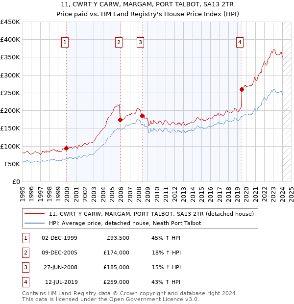 11, CWRT Y CARW, MARGAM, PORT TALBOT, SA13 2TR: Price paid vs HM Land Registry's House Price Index