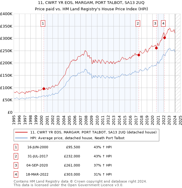 11, CWRT YR EOS, MARGAM, PORT TALBOT, SA13 2UQ: Price paid vs HM Land Registry's House Price Index