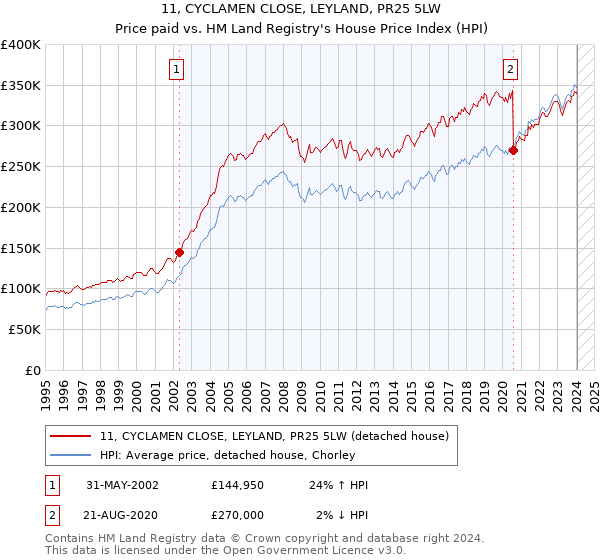 11, CYCLAMEN CLOSE, LEYLAND, PR25 5LW: Price paid vs HM Land Registry's House Price Index