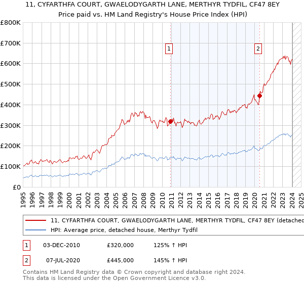 11, CYFARTHFA COURT, GWAELODYGARTH LANE, MERTHYR TYDFIL, CF47 8EY: Price paid vs HM Land Registry's House Price Index