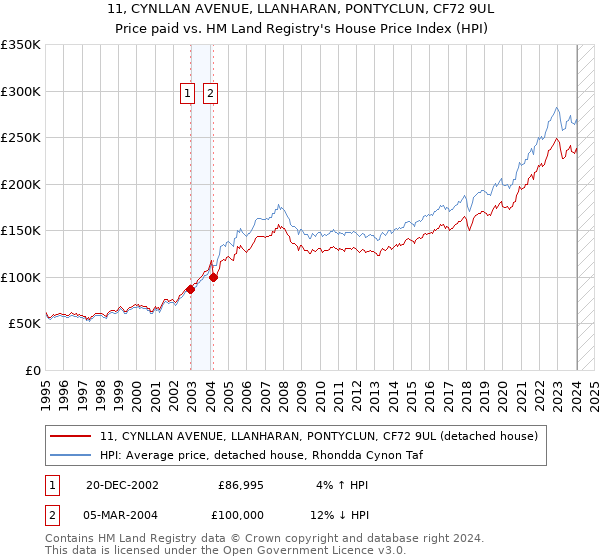 11, CYNLLAN AVENUE, LLANHARAN, PONTYCLUN, CF72 9UL: Price paid vs HM Land Registry's House Price Index
