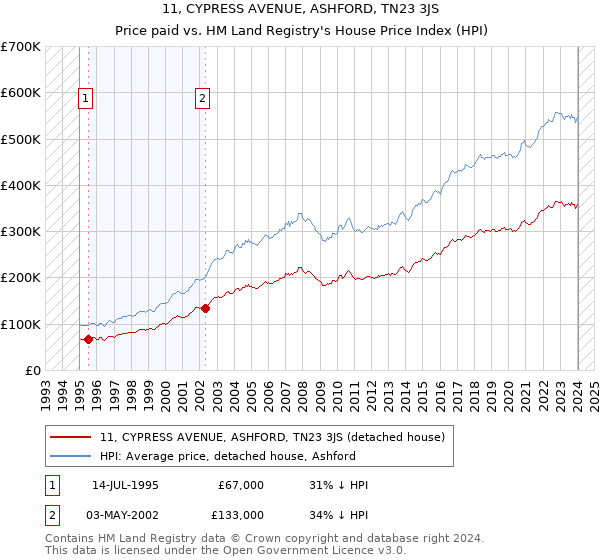 11, CYPRESS AVENUE, ASHFORD, TN23 3JS: Price paid vs HM Land Registry's House Price Index