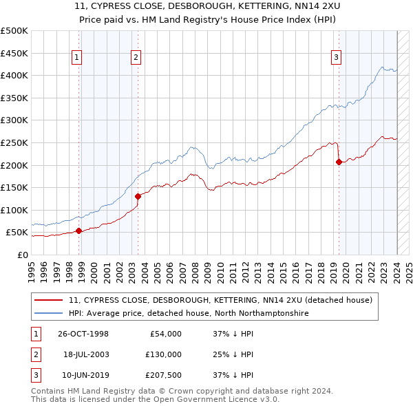 11, CYPRESS CLOSE, DESBOROUGH, KETTERING, NN14 2XU: Price paid vs HM Land Registry's House Price Index
