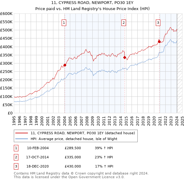 11, CYPRESS ROAD, NEWPORT, PO30 1EY: Price paid vs HM Land Registry's House Price Index