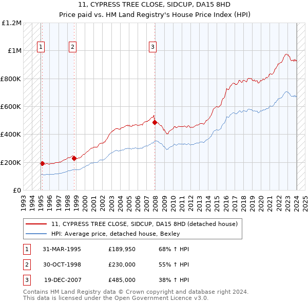 11, CYPRESS TREE CLOSE, SIDCUP, DA15 8HD: Price paid vs HM Land Registry's House Price Index