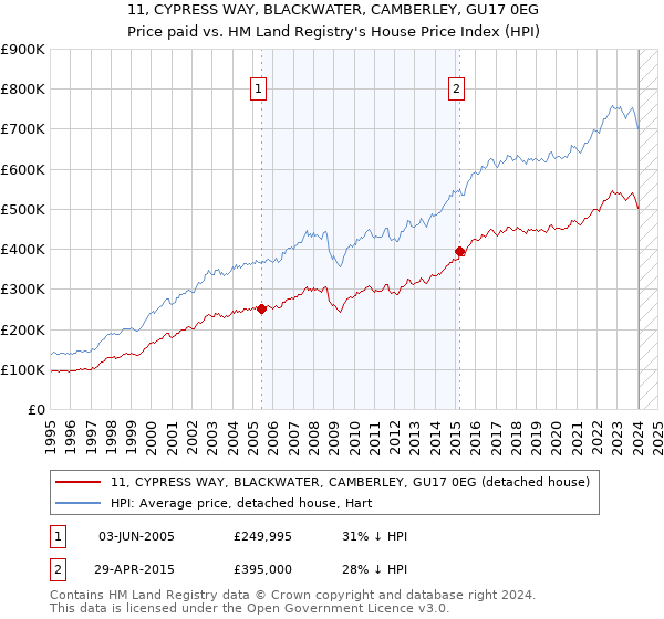 11, CYPRESS WAY, BLACKWATER, CAMBERLEY, GU17 0EG: Price paid vs HM Land Registry's House Price Index