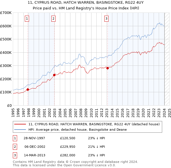 11, CYPRUS ROAD, HATCH WARREN, BASINGSTOKE, RG22 4UY: Price paid vs HM Land Registry's House Price Index