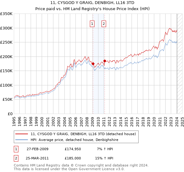 11, CYSGOD Y GRAIG, DENBIGH, LL16 3TD: Price paid vs HM Land Registry's House Price Index