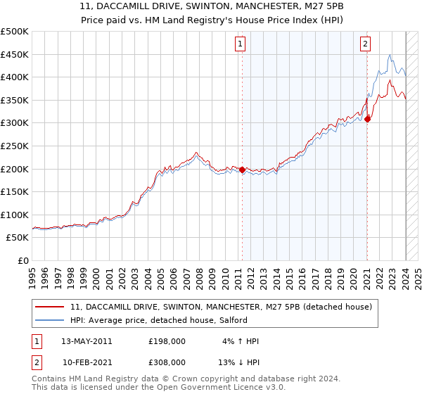 11, DACCAMILL DRIVE, SWINTON, MANCHESTER, M27 5PB: Price paid vs HM Land Registry's House Price Index