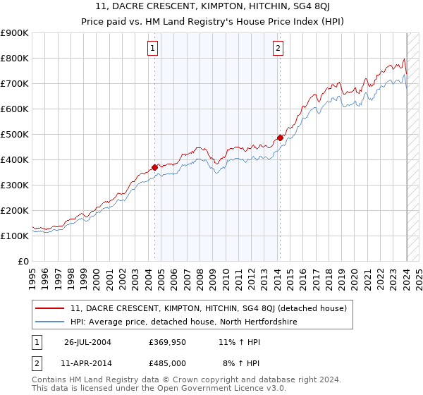 11, DACRE CRESCENT, KIMPTON, HITCHIN, SG4 8QJ: Price paid vs HM Land Registry's House Price Index