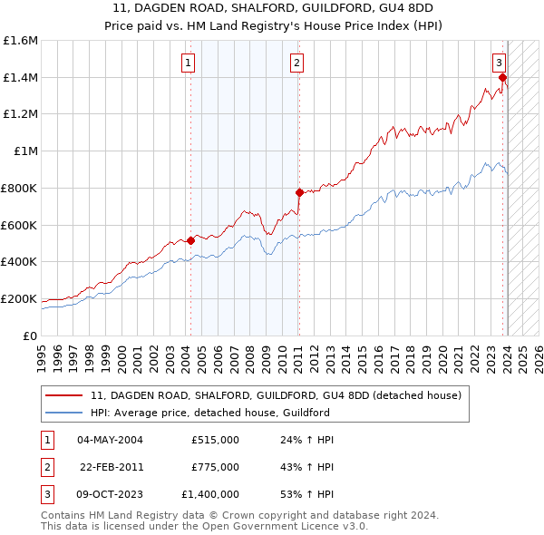 11, DAGDEN ROAD, SHALFORD, GUILDFORD, GU4 8DD: Price paid vs HM Land Registry's House Price Index