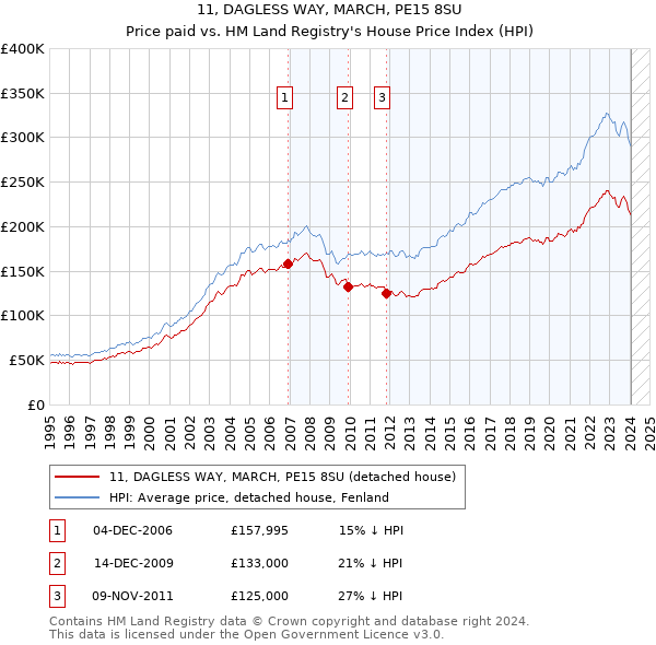 11, DAGLESS WAY, MARCH, PE15 8SU: Price paid vs HM Land Registry's House Price Index