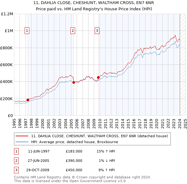 11, DAHLIA CLOSE, CHESHUNT, WALTHAM CROSS, EN7 6NR: Price paid vs HM Land Registry's House Price Index