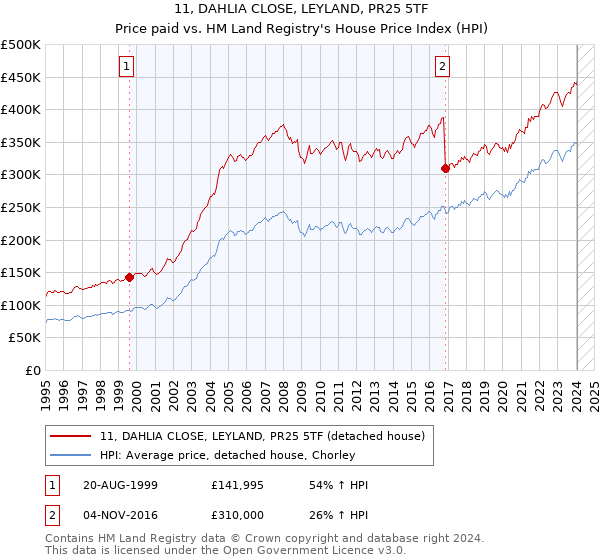 11, DAHLIA CLOSE, LEYLAND, PR25 5TF: Price paid vs HM Land Registry's House Price Index
