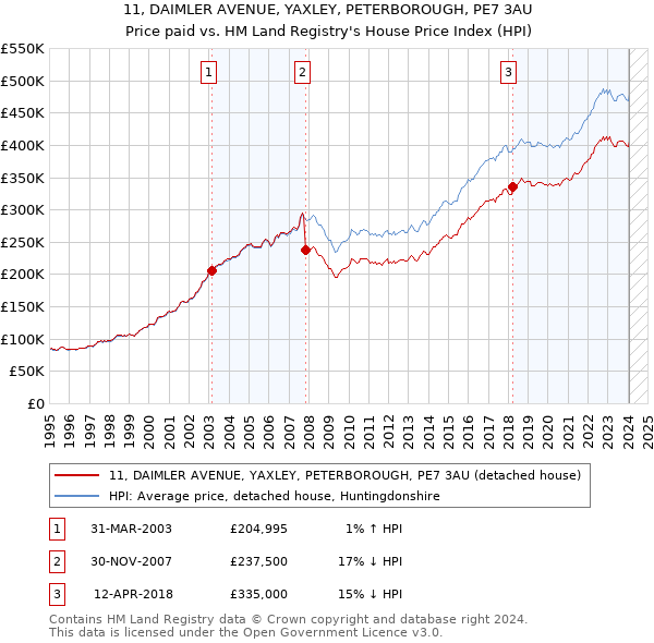11, DAIMLER AVENUE, YAXLEY, PETERBOROUGH, PE7 3AU: Price paid vs HM Land Registry's House Price Index