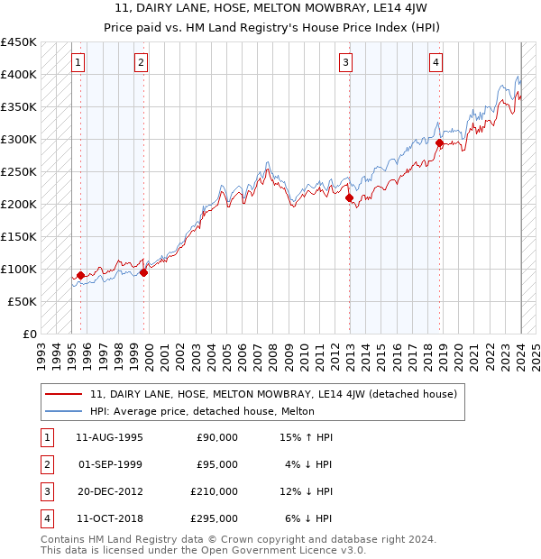 11, DAIRY LANE, HOSE, MELTON MOWBRAY, LE14 4JW: Price paid vs HM Land Registry's House Price Index